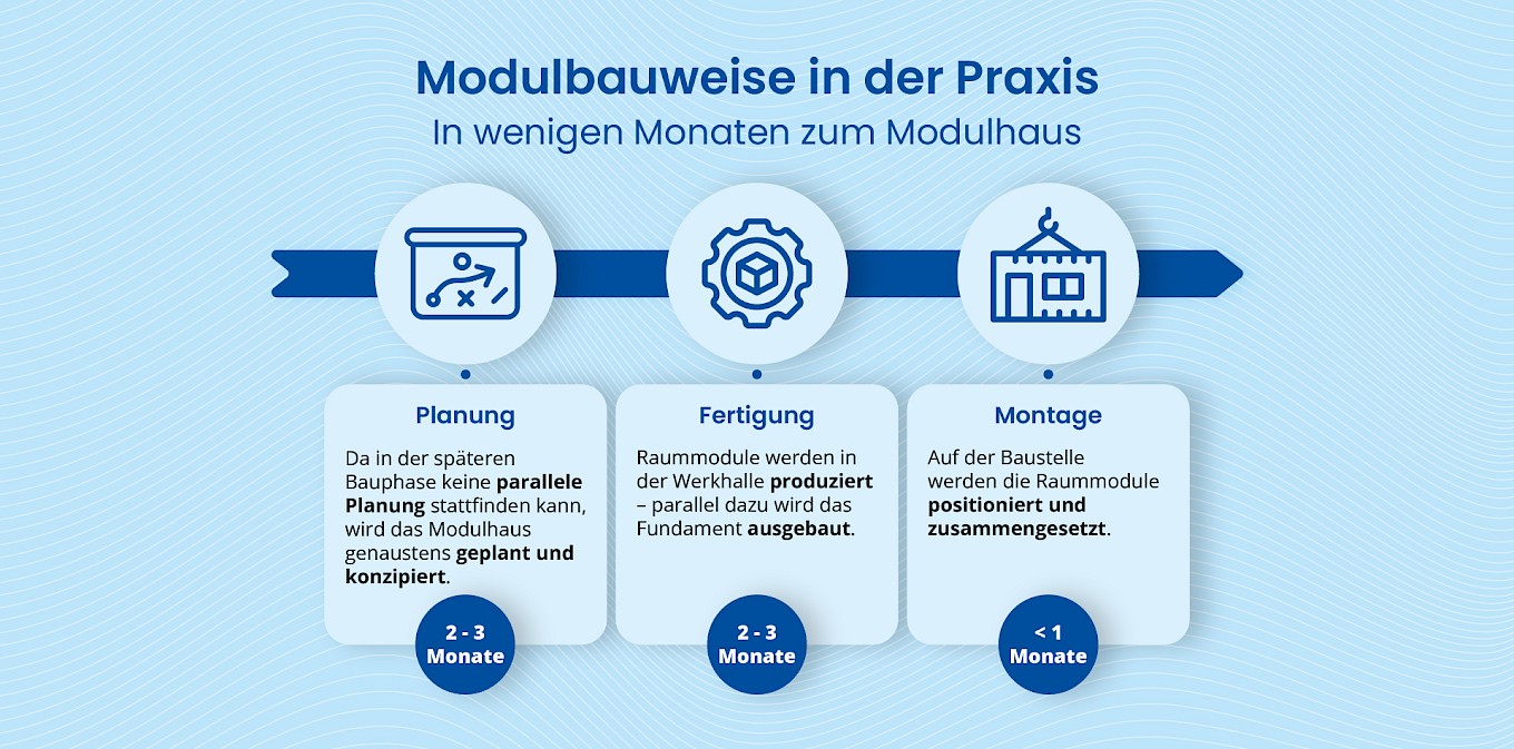 Modulbauweise: Ansicht des Ablaufs der Modulbauweise in der Praxis