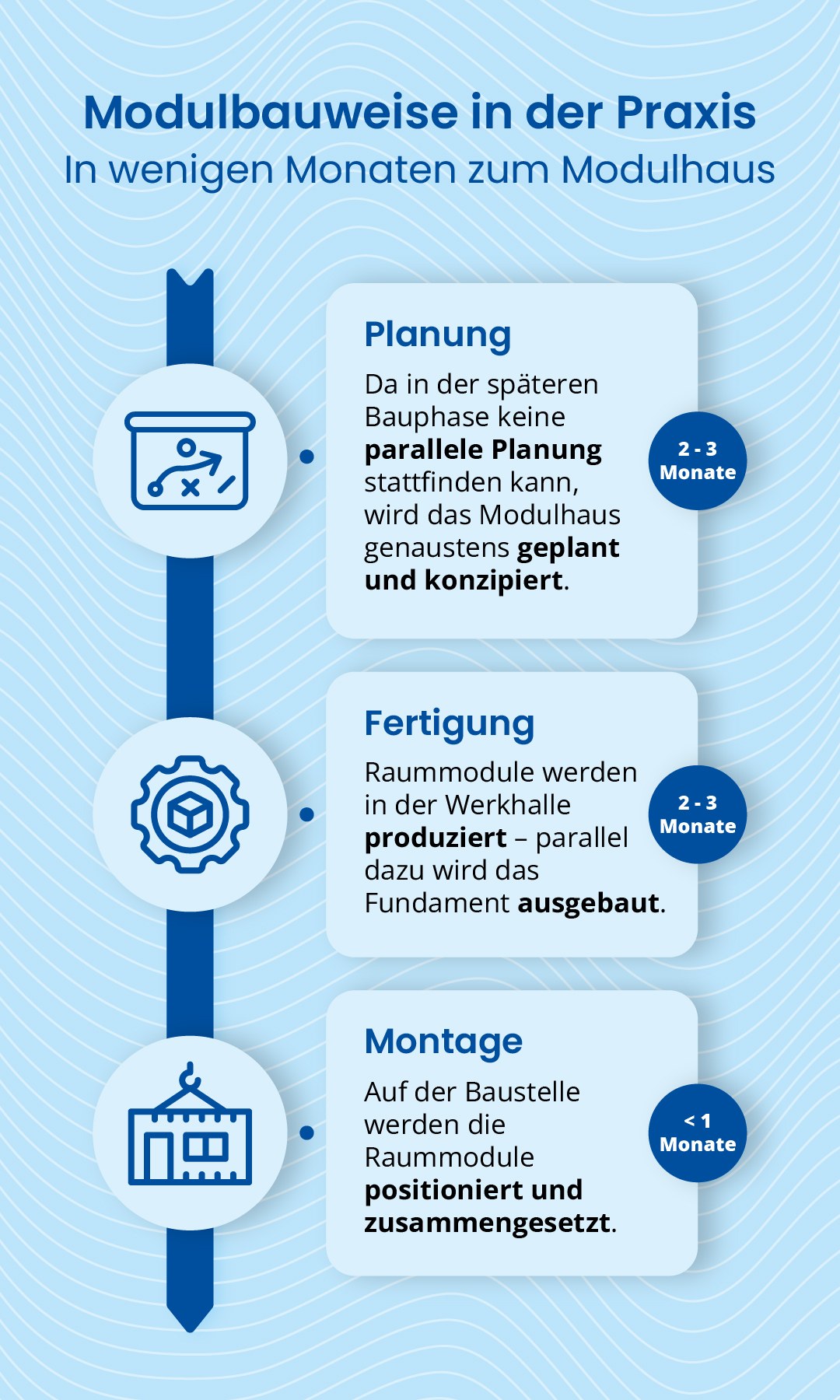 Modulbauweise: Mobile Ansicht des Ablaufs der Modulbauweise in der Praxis
