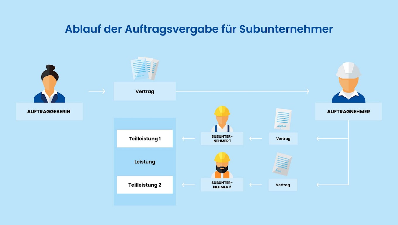 Generalunternehmer: Ablauf der Zusammenarbeit mit Subunternehmern