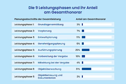 HOAI: Leistungsphasen und Anteil am Gesamthonorar