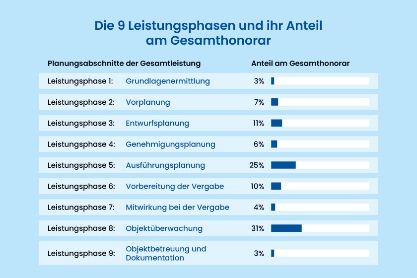 HOAI: Leistungsphasen und Anteil am Gesamthonorar