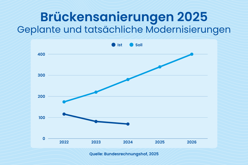 Marode Brücken Deutschland: Grafik zu geplanten und tatsächlichen Modernisierungsmaßnahmen
