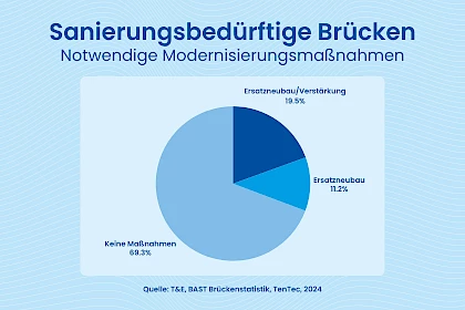 Marode Brücken Deutschland: Statistik zu sanierungsbedürftigen Brücken