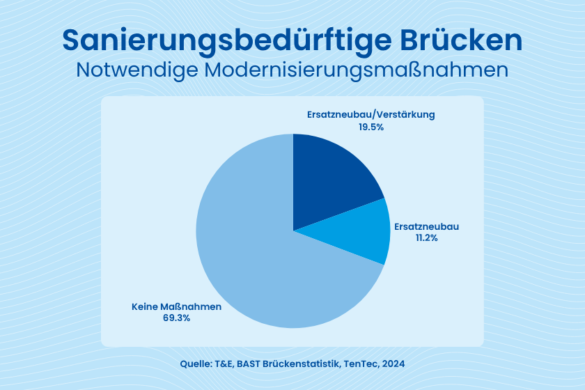 Marode Brücken Deutschland: Statistik zu sanierungsbedürftigen Brücken