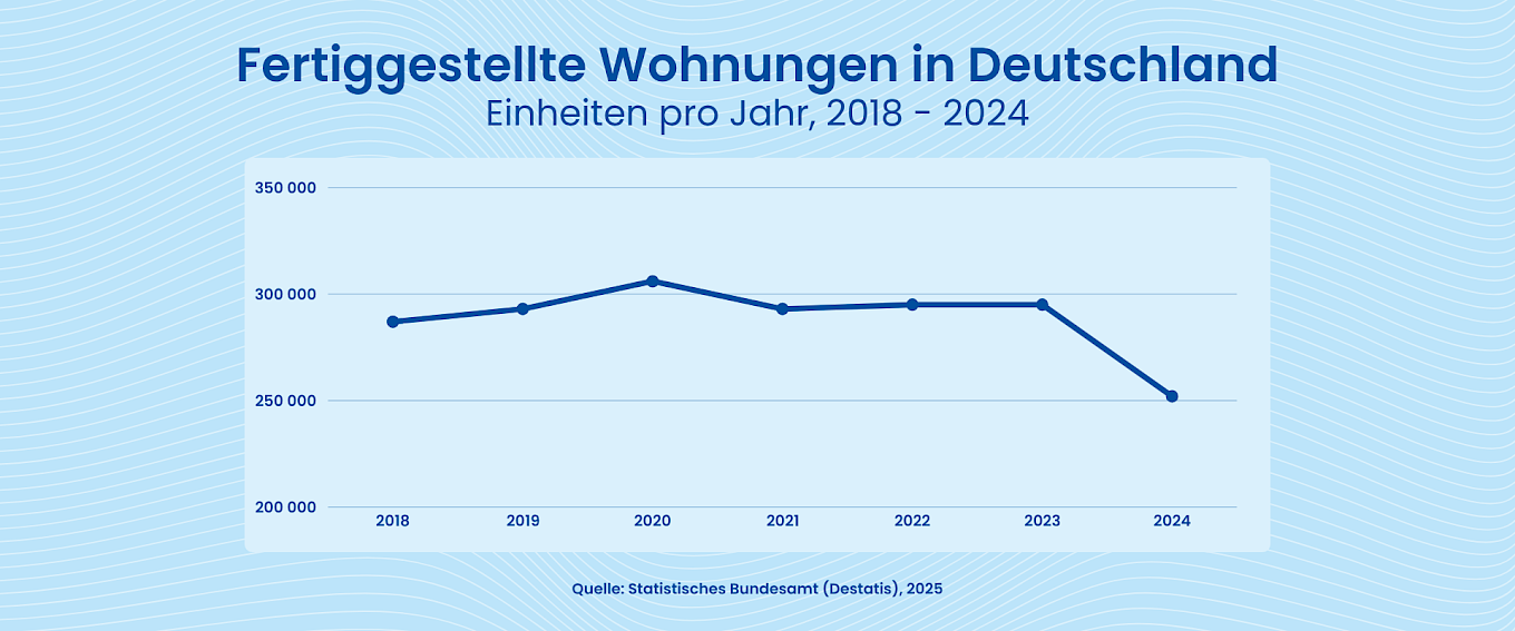 Ende des Baubooms: Fertiggestellte Wohnungen in Deutschland 2018 - 2024