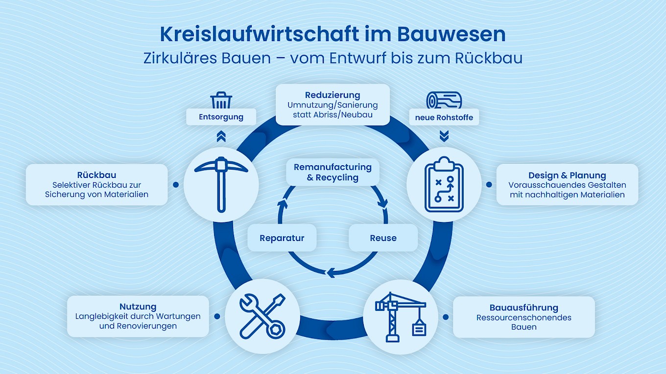 Ansicht der Kreislaufwirtschaft im Bauwesen