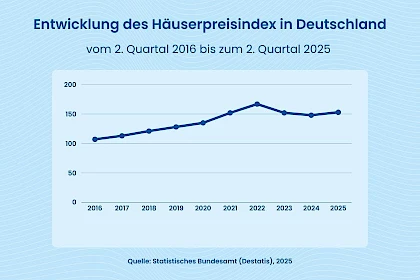 Liniendiagramm Entwicklung des Häuserpreisindex 2016 bis 2025