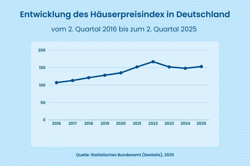 Liniendiagramm Entwicklung des Häuserpreisindex 2016 bis 2025