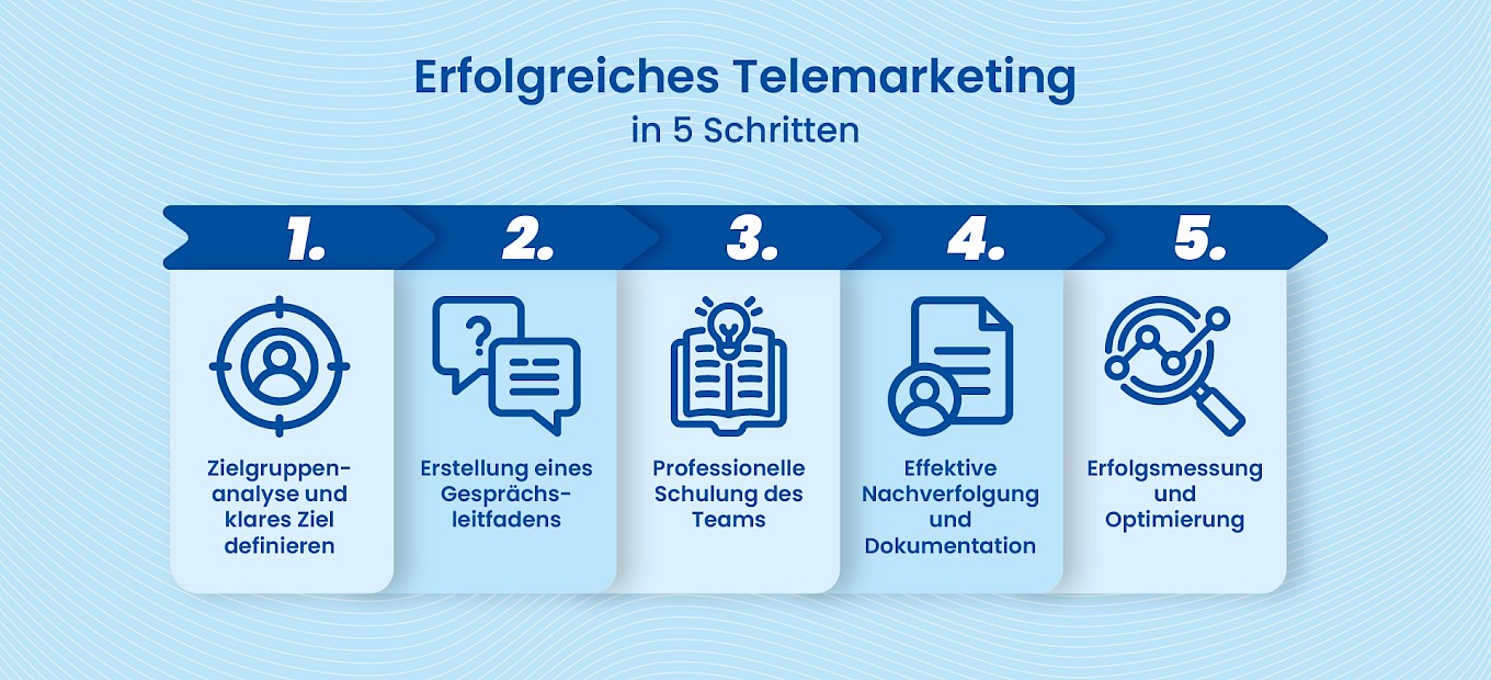 Ansicht der 5 Schritte für erfolgreiches Telemarketing