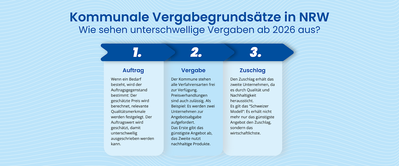 Kommunale Vergabegrundsätze NRW: Infografik über den Ablauf von unterschwelligen Vergaben