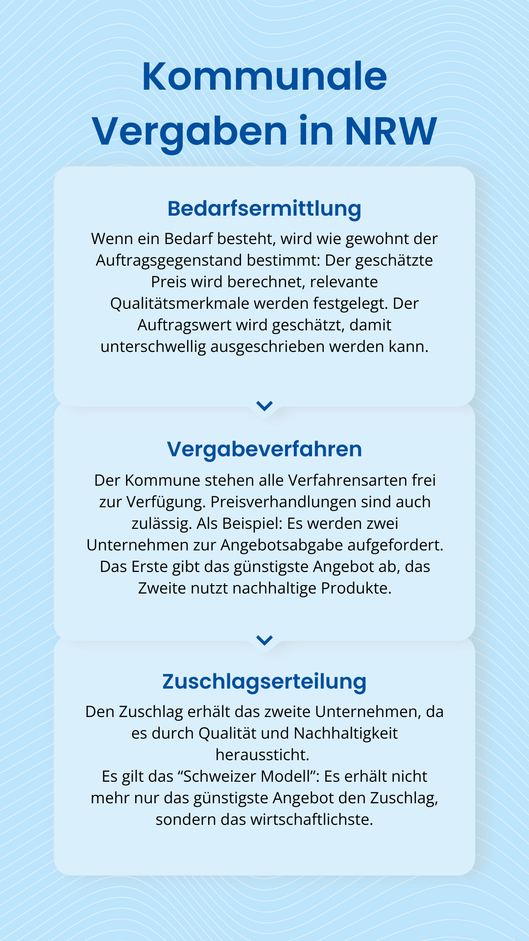 Kommunale Vergabegrundsätze NRW: Infografik über den Ablauf von unterschwelligen Vergaben
