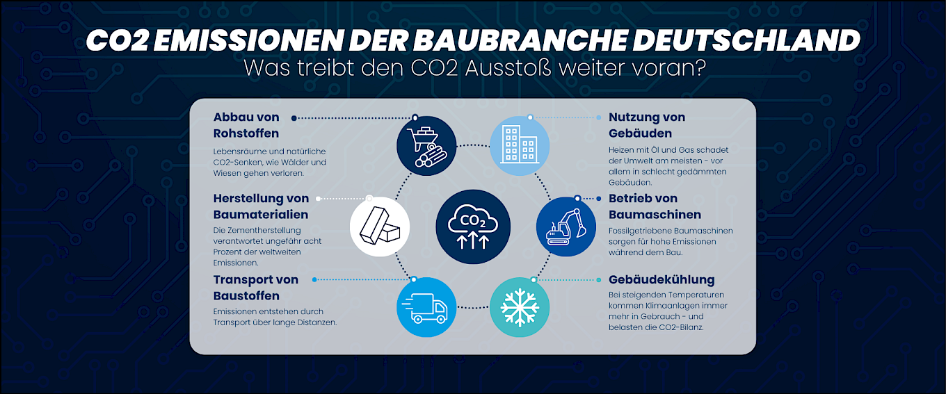 CO2 Emissionen der Baubranche Deutschland: Infografik zu Treibern von CO2-Ausstoß