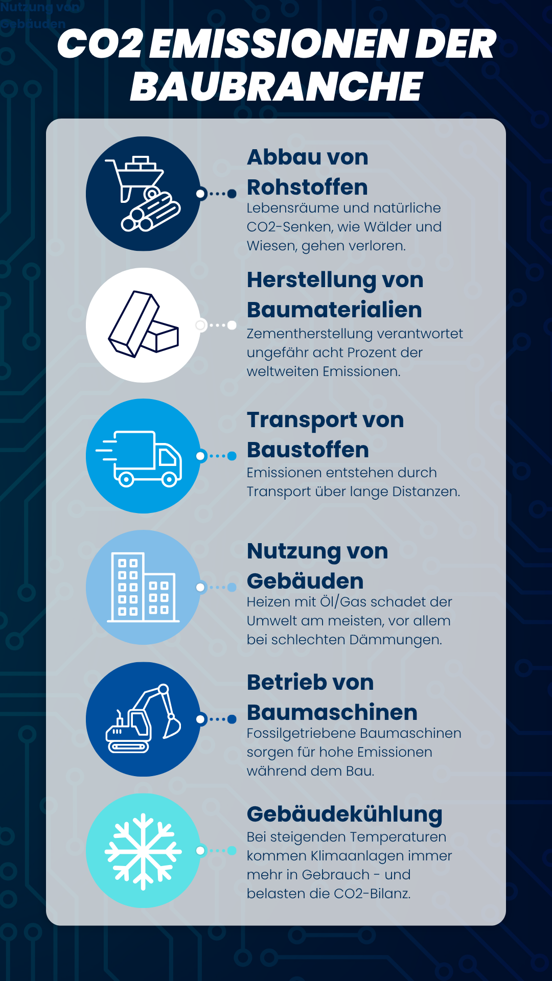 CO2 Emissionen Baubranche Deutschland: Infografik zu Treibern des CO2-Ausstoßes