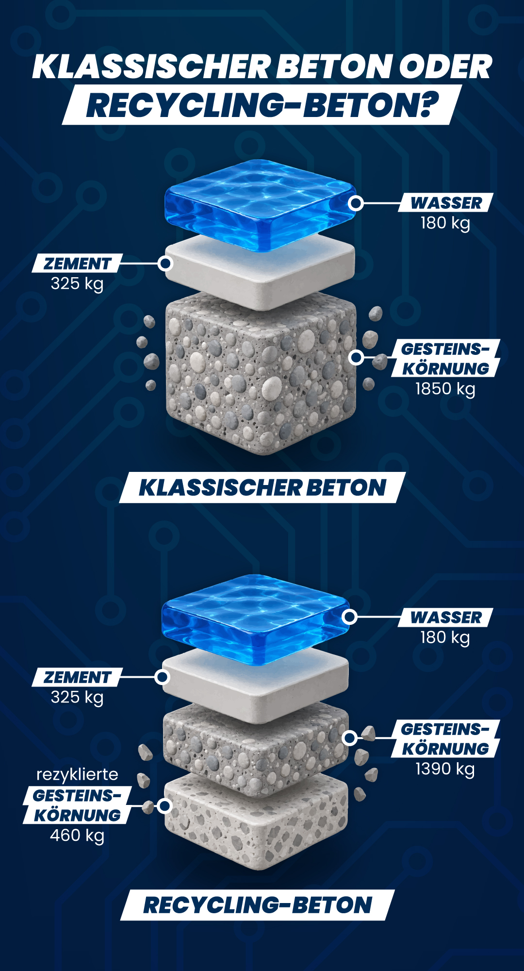 Mobile Ansicht der Bestandteile von klassischen Beton und Recycling-Beton