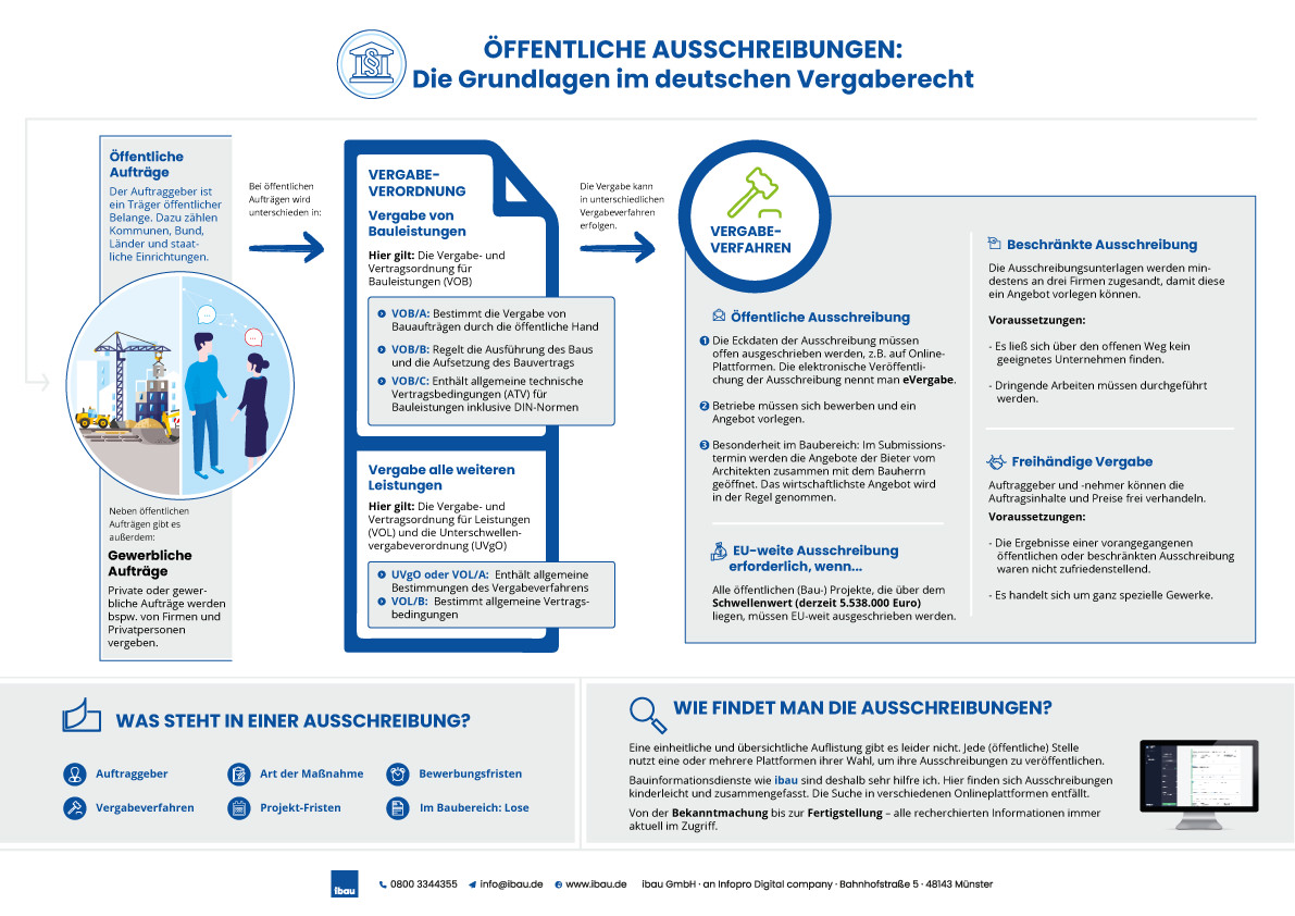 Infografik Vergaberecht