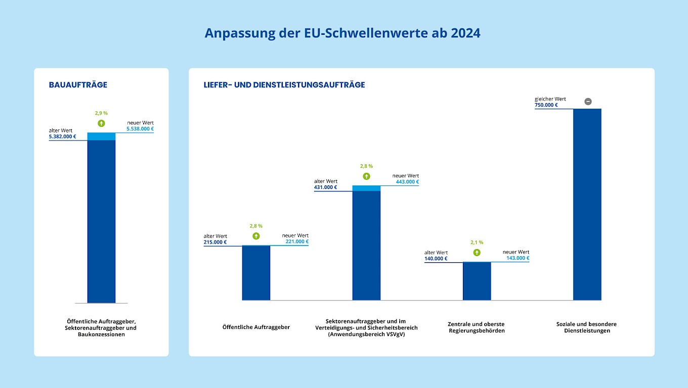 EU-Schwellenwerte ab 2024