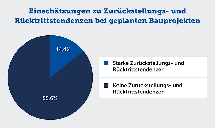 Einschätzungen zu Zurückstellungs- und Rücktrittstendenzen bei geplanten Bauprojekten