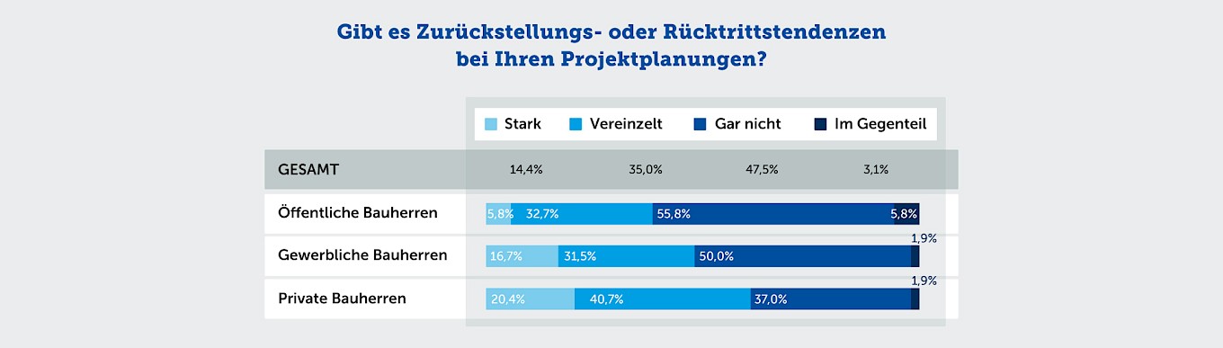 Zurückstellungs- oder Rücktrittstendenzen bei Projektplanungen