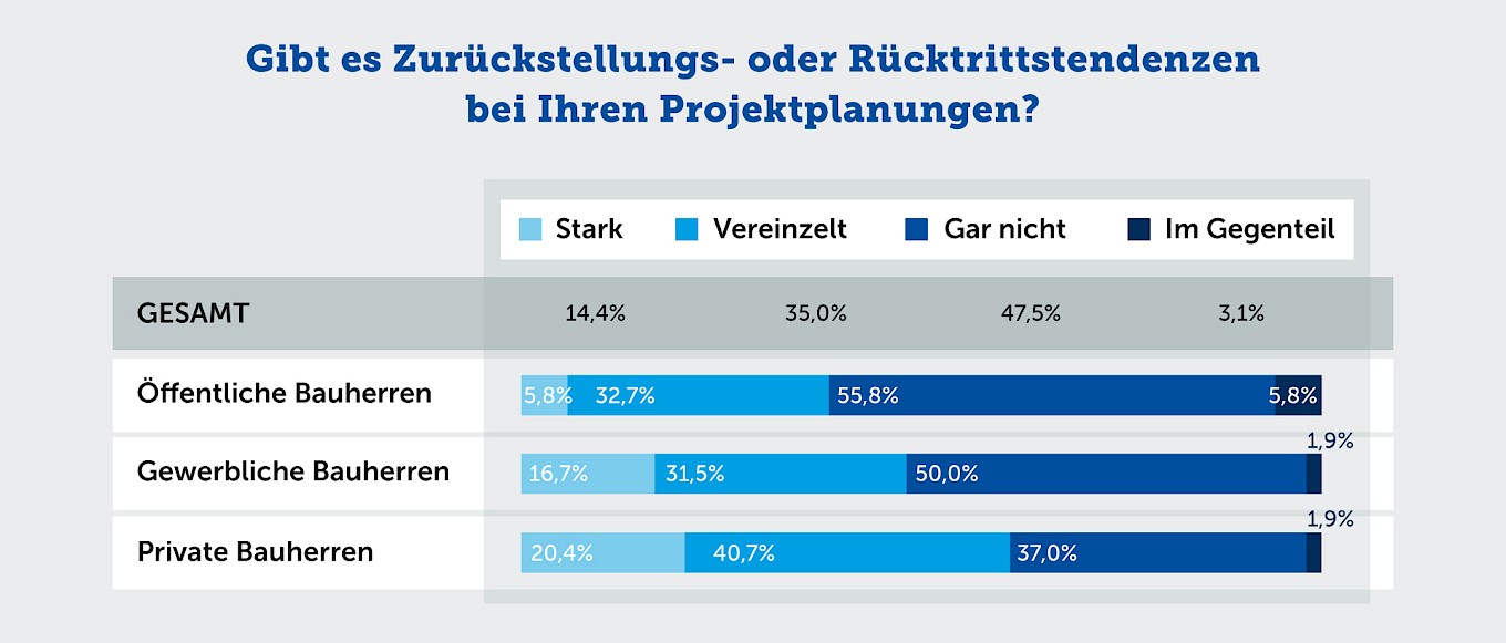 Zurückstellungs- oder Rücktrittstendenzen bei Projektplanungen