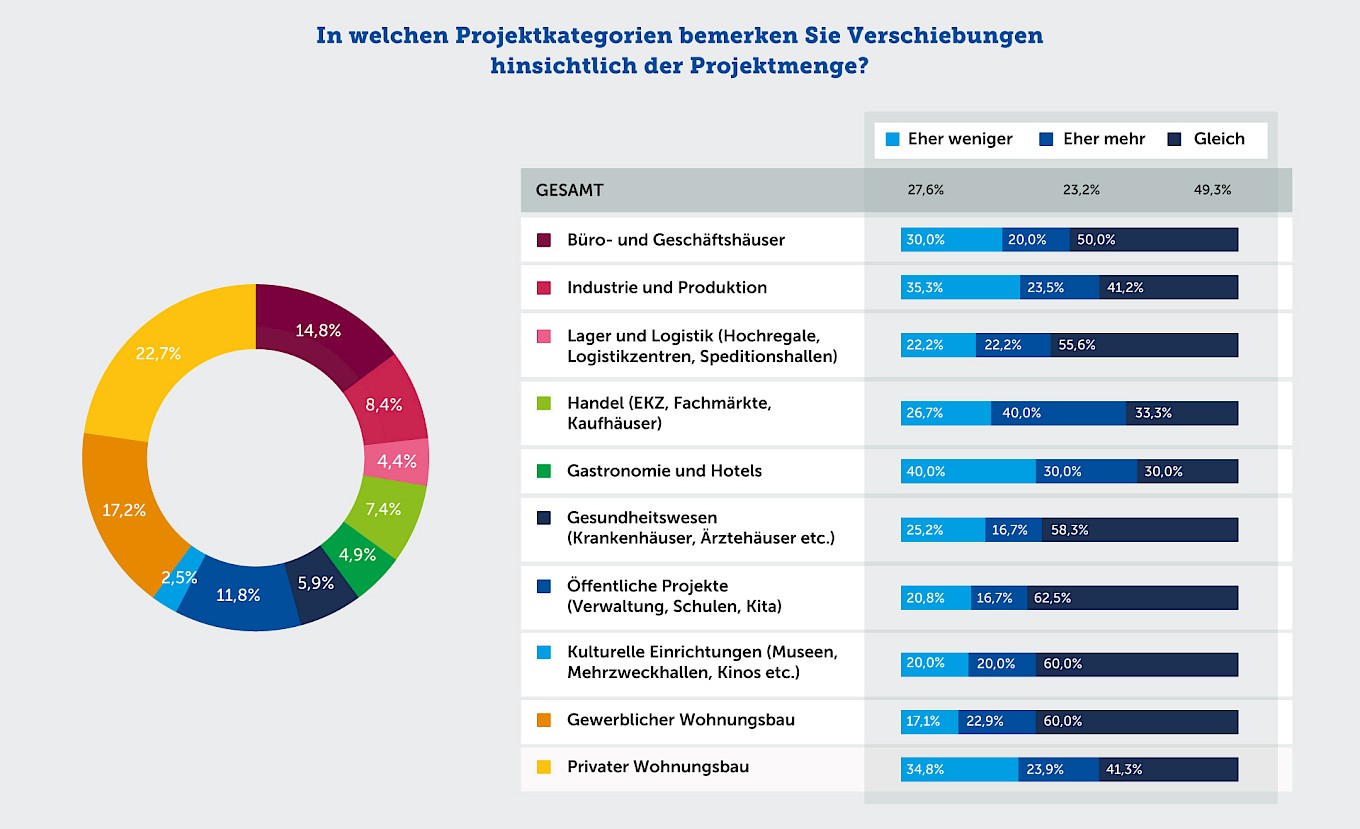 Verschiebungen in Projektkategorien