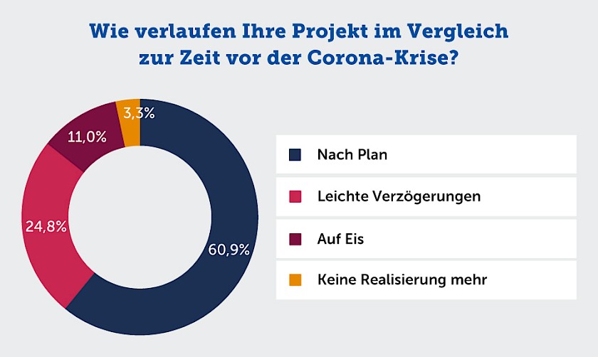 Verzögerungen in einzelnen Bauphasen aufgrund von Corona