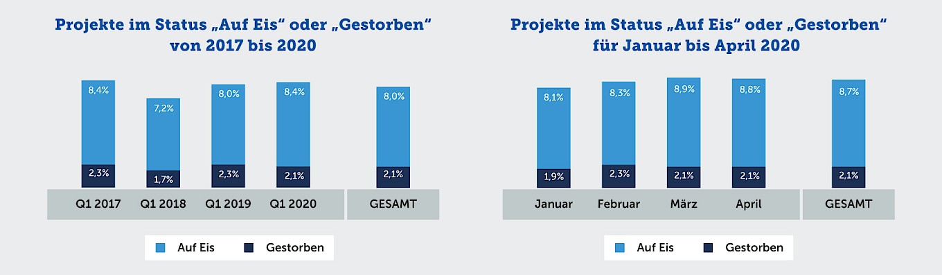Projektstatus im Vergleich