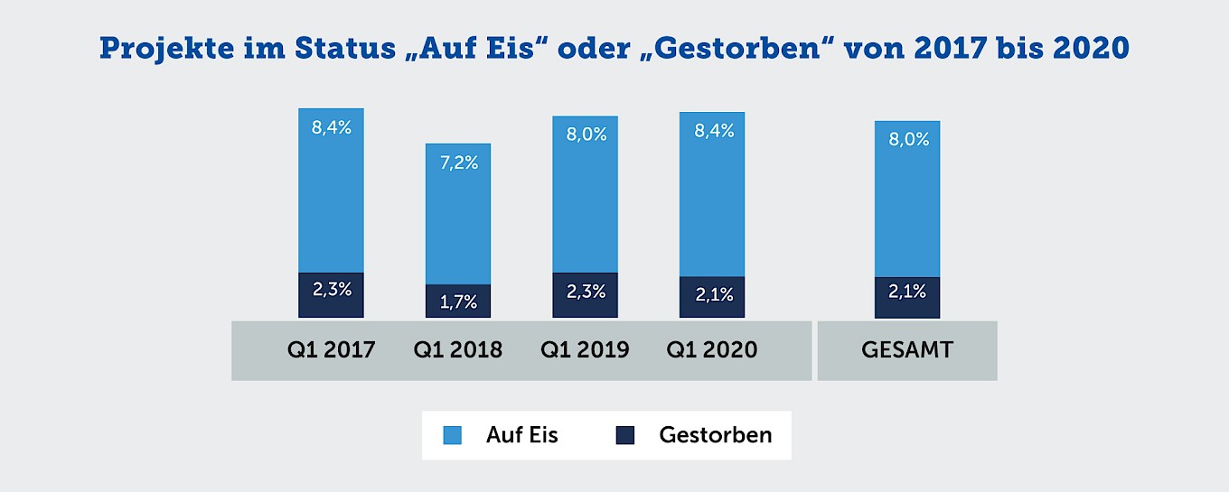 Projektstatus im Vergleich für die letzten Jahre