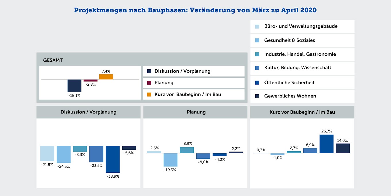Projektmengen nach Bauphase