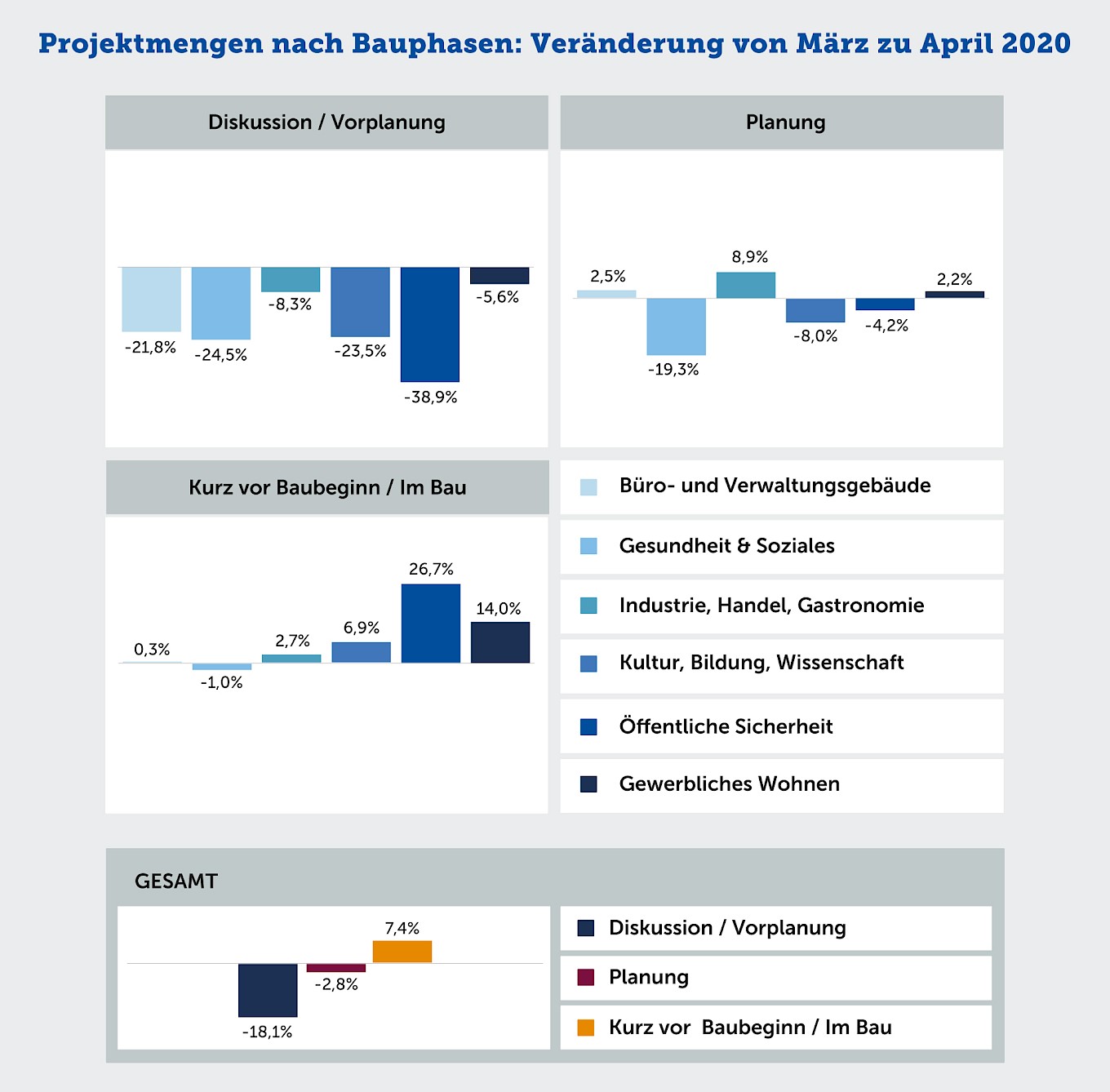 Projektmengen nach Bauphasen
