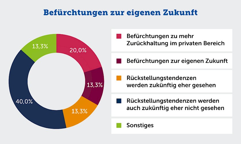 Befürchtungen zur eigenen Zukunft