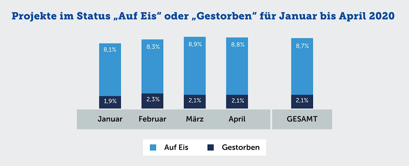 Projektstatus im Vergleich für die ersten Monate 2020
