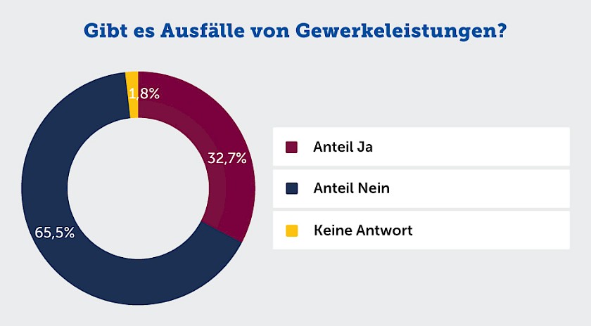 Ausfälle von Gewerkeleistungen