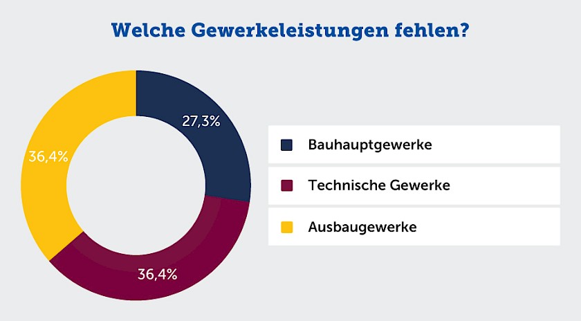 Fehlende Gewerkeleistungen