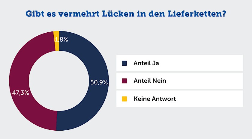 Lücken in den Lieferketten