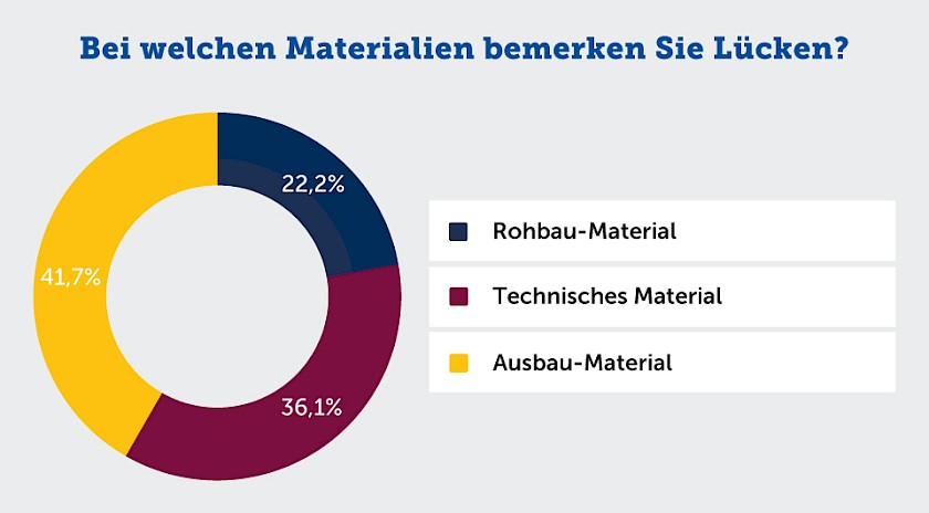 Fehlendes Material