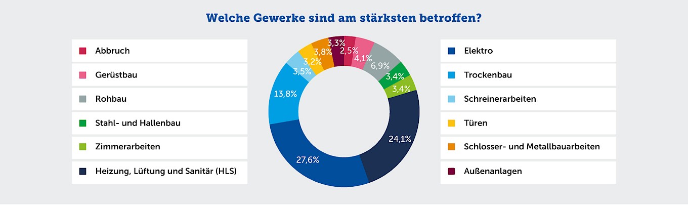 Von Corona betroffene Gewerke
