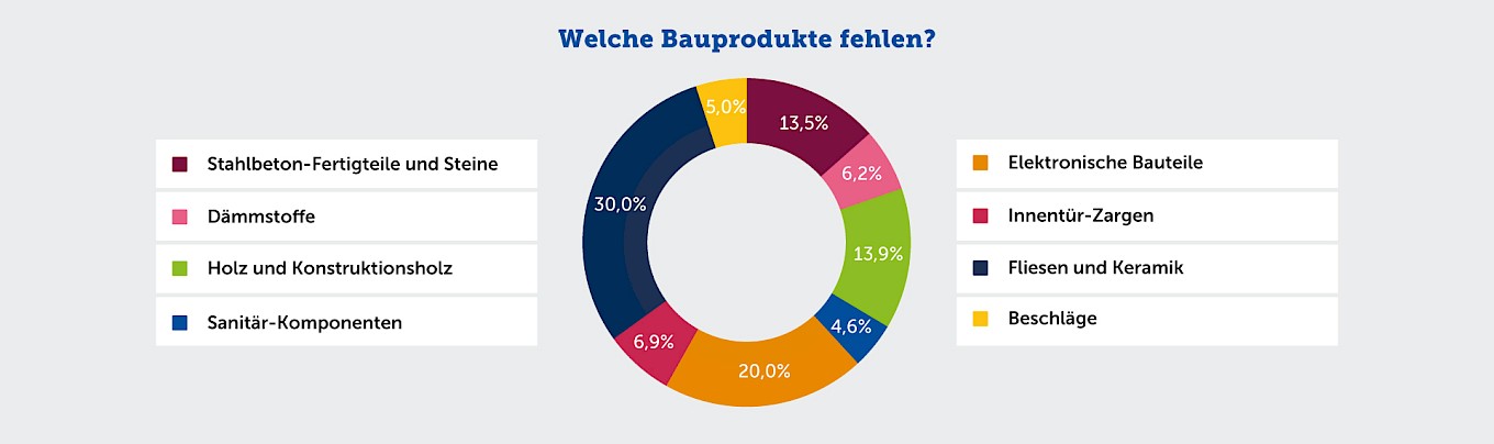 Fehlende Bauprodukte
