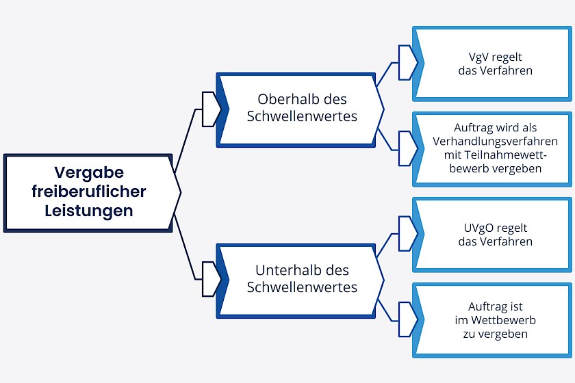 Übersicht über Vergabe freiberuflicher Leistungen