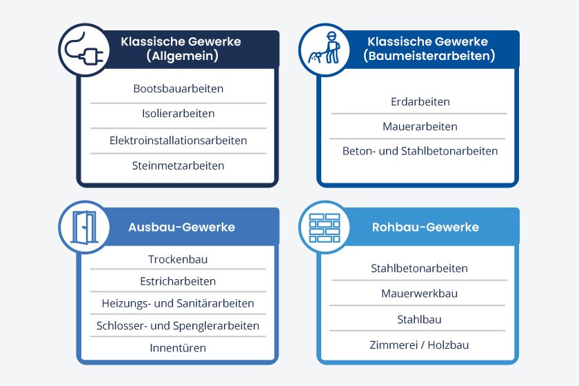Übersicht verschiedener Gewerke