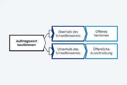 Unterschied zwischen offenen Verfahren und öffentlichen Ausschreibungen