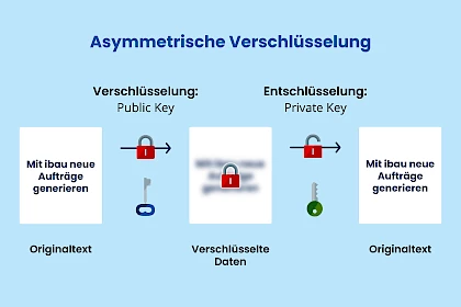 Übersicht über die Asymmetrische Verschlüsselung