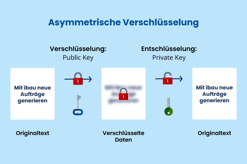 Übersicht über die Asymmetrische Verschlüsselung