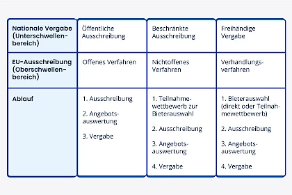 Übersicht: die verschiedenen Verfahrensarten und ihr Ablauf