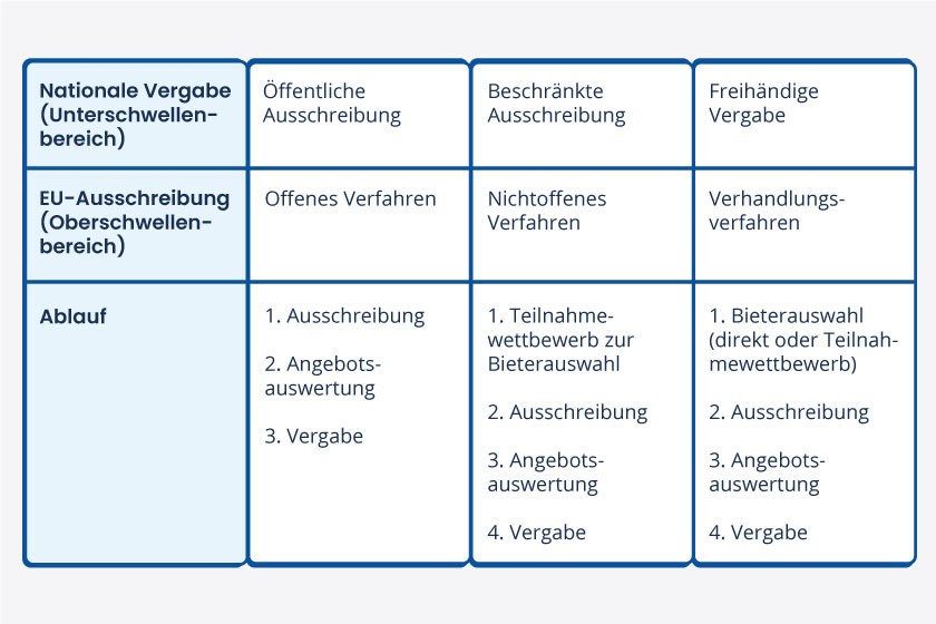 Übersicht: die verschiedenen Verfahrensarten und ihr Ablauf