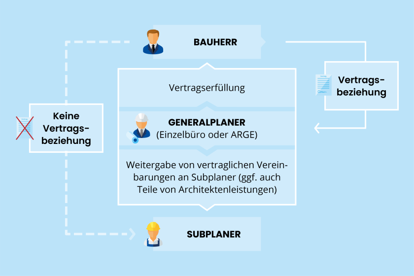 Übersicht der Aufgaben eines Generalplaners