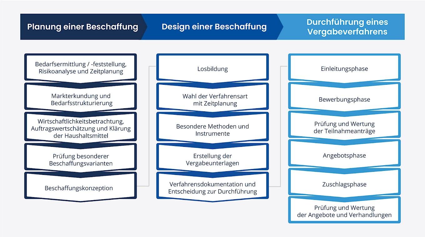 Übersicht der Planungsphasen der UfAB IT-Beschaffung