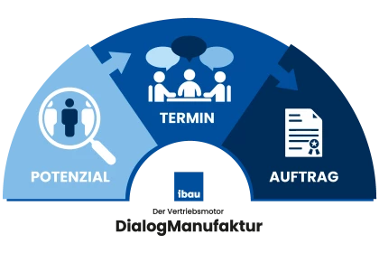 Leistungen der ibau DialogManufaktur