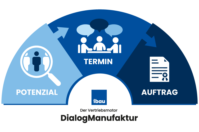 Leistungen der ibau DialogManufaktur