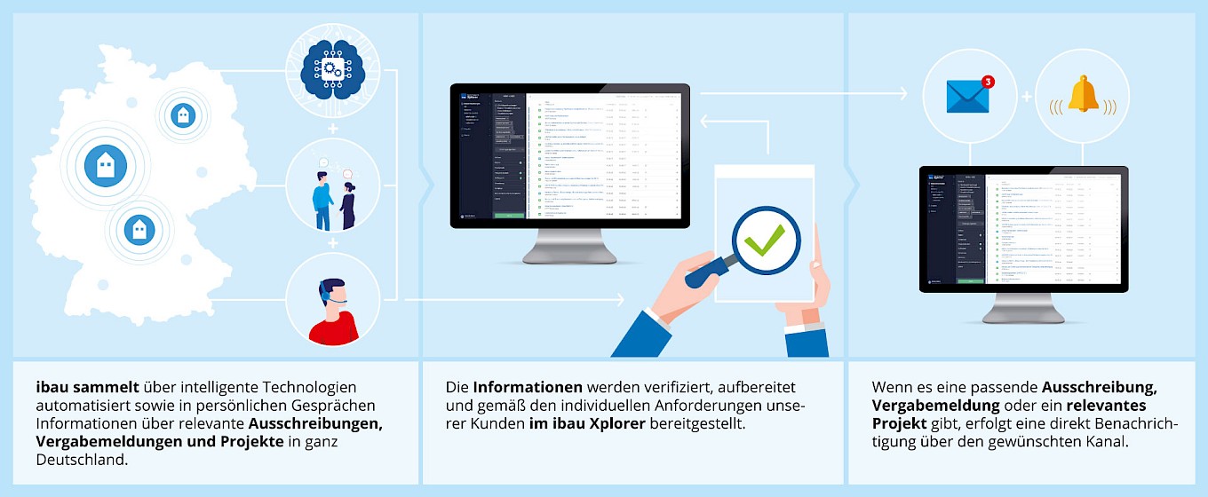 Informationen werden gesammalt, verifiziert und im ibau Xplorer veröffentlicht