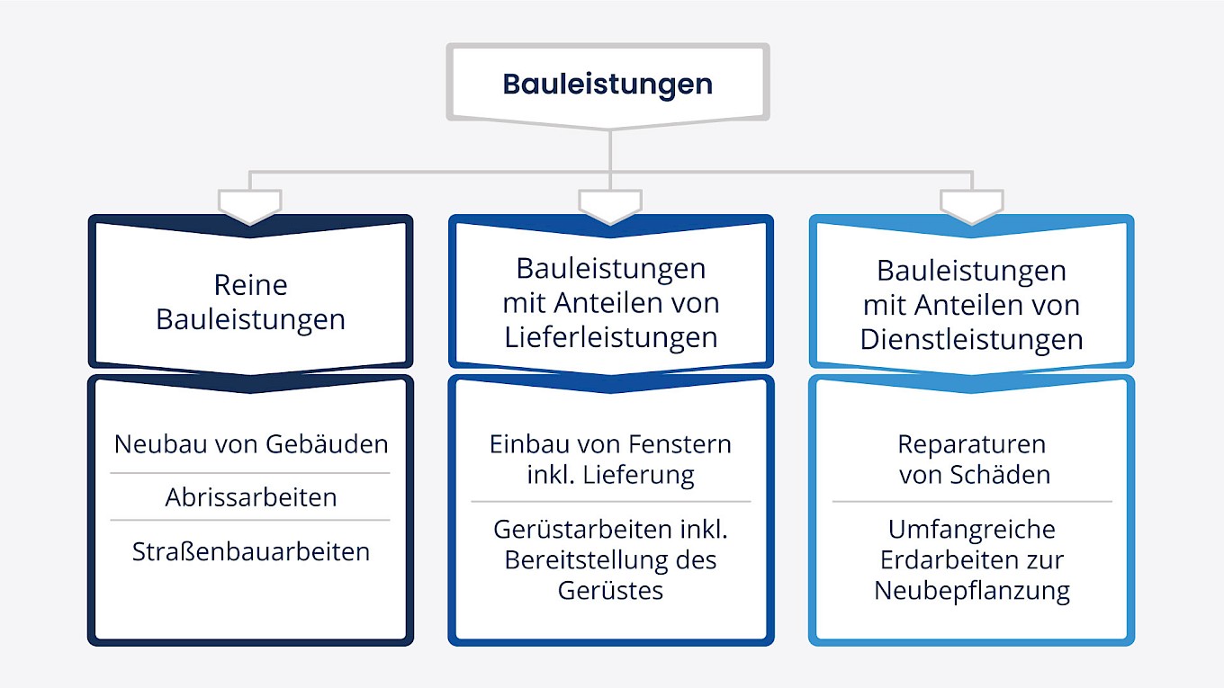 Unterscheidung von Bauleistungen